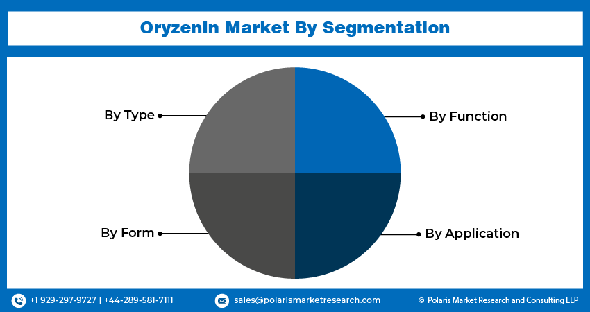 Oryzenin Market Size